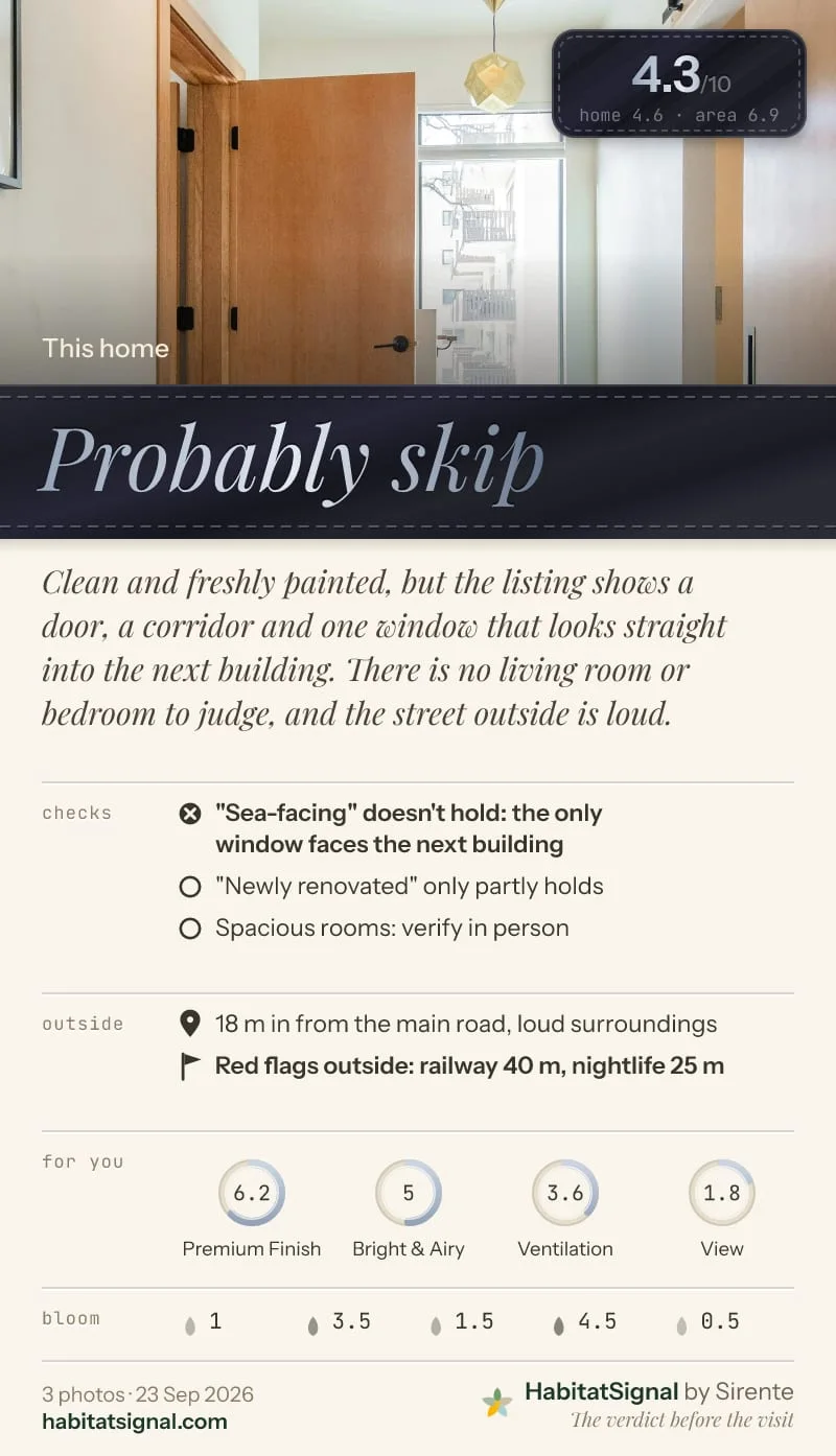 The verdict card: Probably skip, 4.3 out of 10. Home 4.6, area 6.9. Sea-facing does not hold: the only window faces the next building. 18 m from the main road; red flags outside: railway 40 m, nightlife 25 m.
